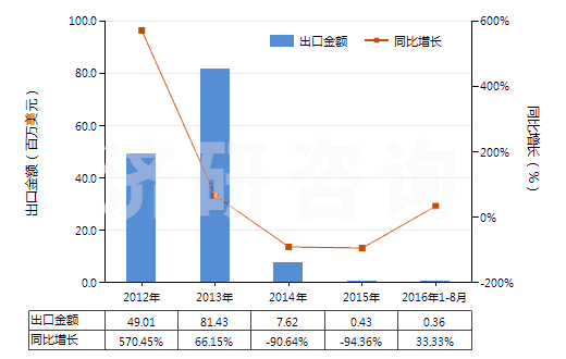 2012-2016年8月中國混合二甲苯異構(gòu)體(HS29024400)出口總額及增速統(tǒng)計(jì)